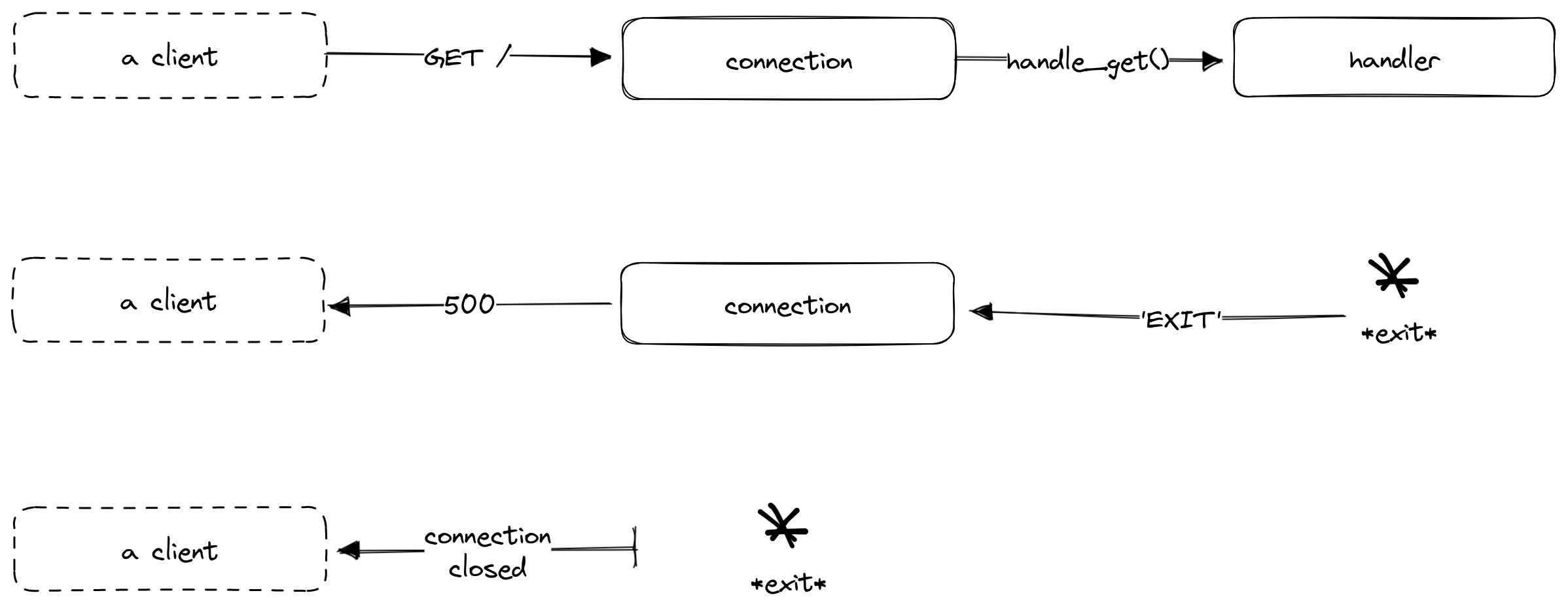 An illustration of a simple HTTP request handler. Two processesinteract to service a request. A front end process handles theconnection and passes the requests to a handler process thatcrashes. The exit signal propagates to the connection process whichsends a 500 error response to the client before exitingitself.